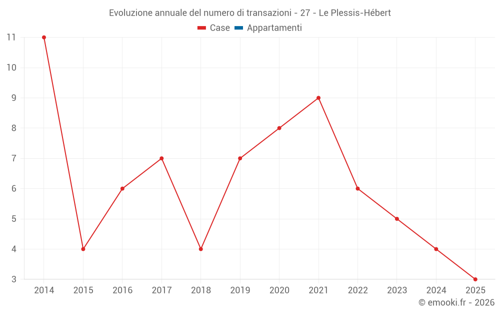 Evoluzione annuale del numero di transazioni - 27 - Le Plessis-Hébert