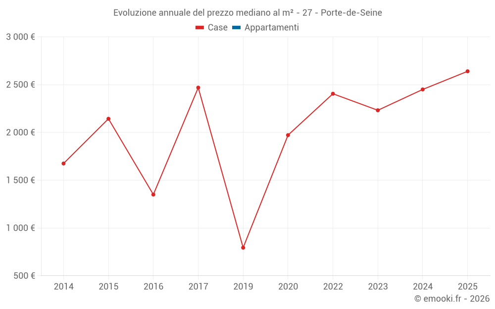Evoluzione annuale del prezzo mediano al m² - 27 - Porte-de-Seine
