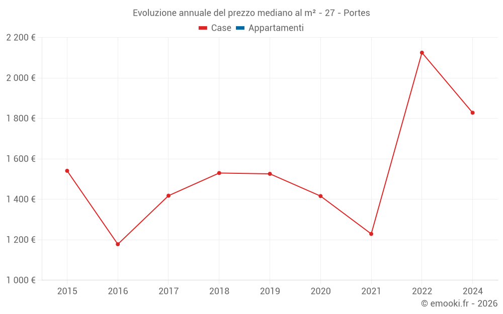 Evoluzione annuale del prezzo mediano al m² - 27 - Portes