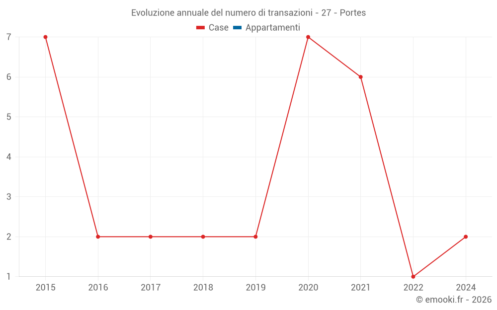 Evoluzione annuale del numero di transazioni - 27 - Portes