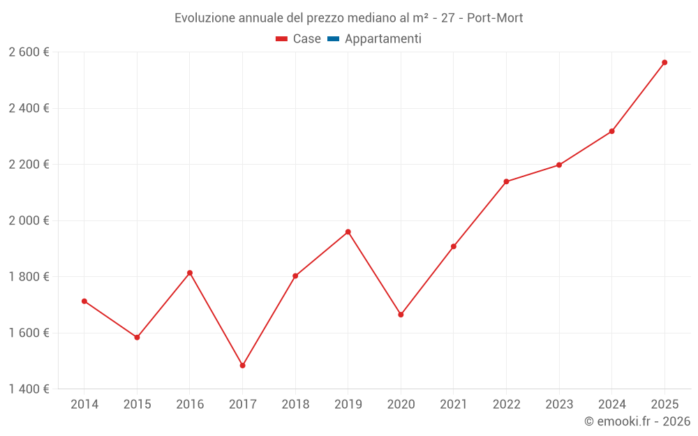 Evoluzione annuale del prezzo mediano al m² - 27 - Port-Mort