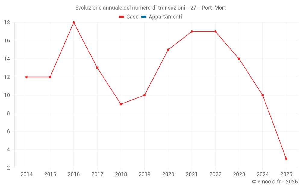 Evoluzione annuale del numero di transazioni - 27 - Port-Mort