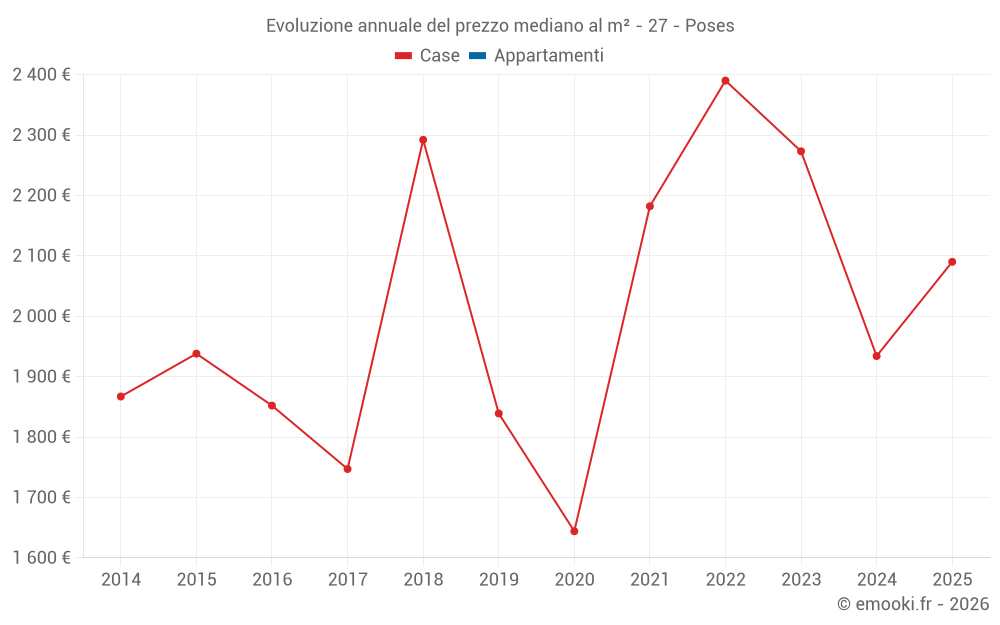Evoluzione annuale del prezzo mediano al m² - 27 - Poses