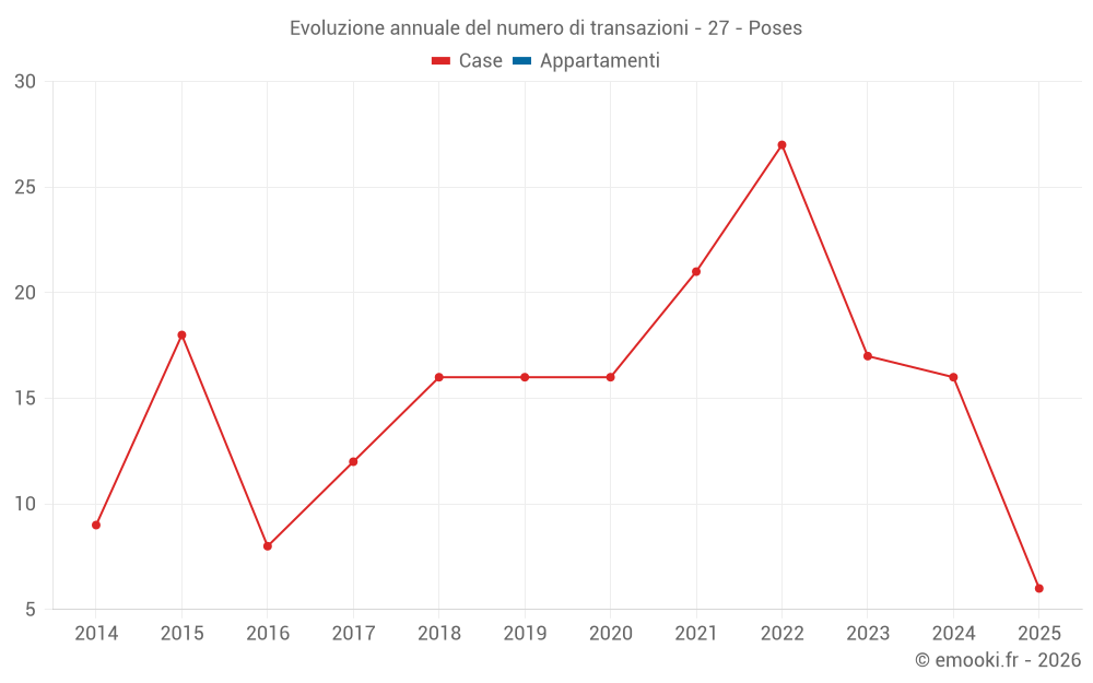 Evoluzione annuale del numero di transazioni - 27 - Poses