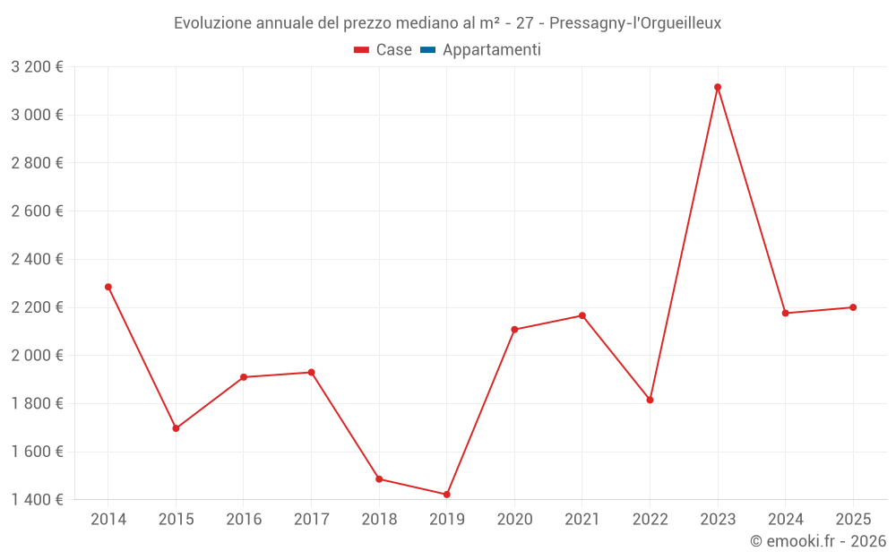 Evoluzione annuale del prezzo mediano al m² - 27 - Pressagny-l'Orgueilleux