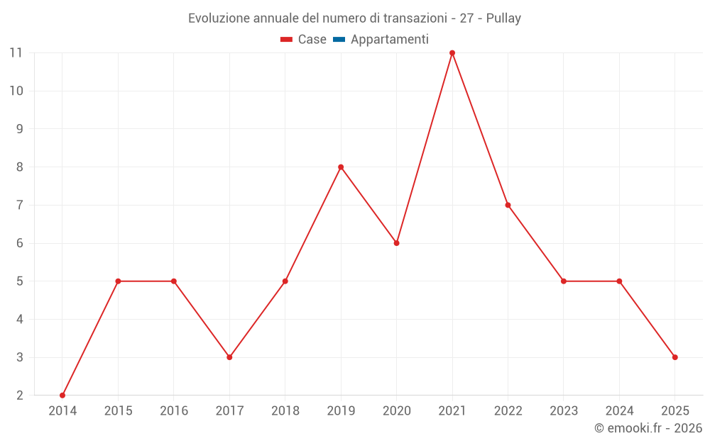 Evoluzione annuale del numero di transazioni - 27 - Pullay