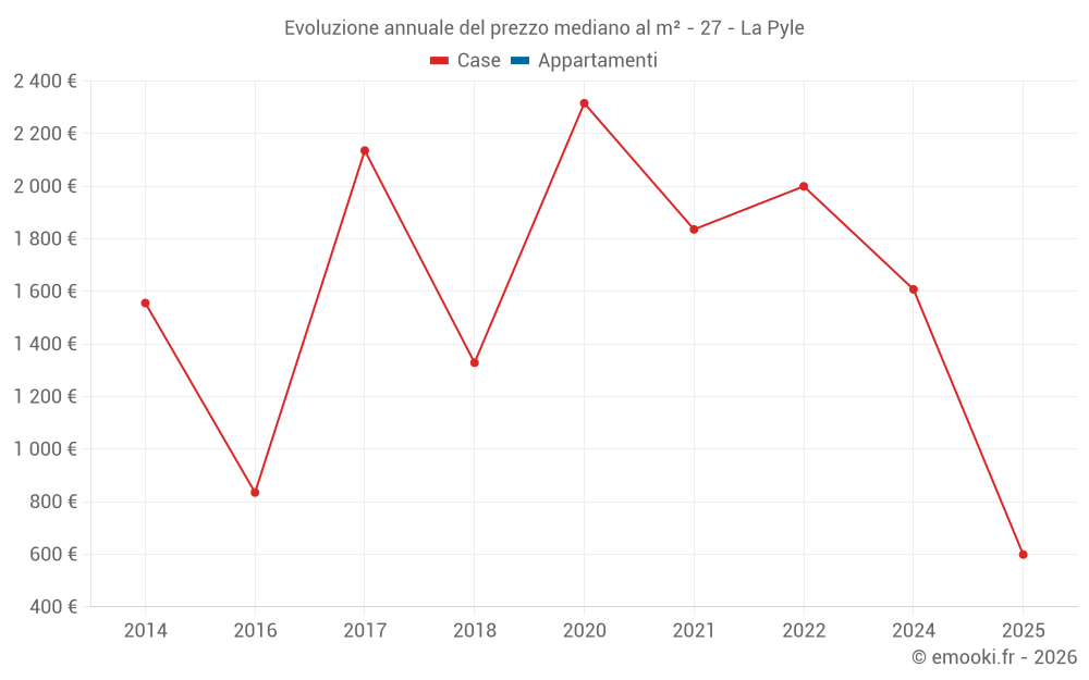 Evoluzione annuale del prezzo mediano al m² - 27 - La Pyle