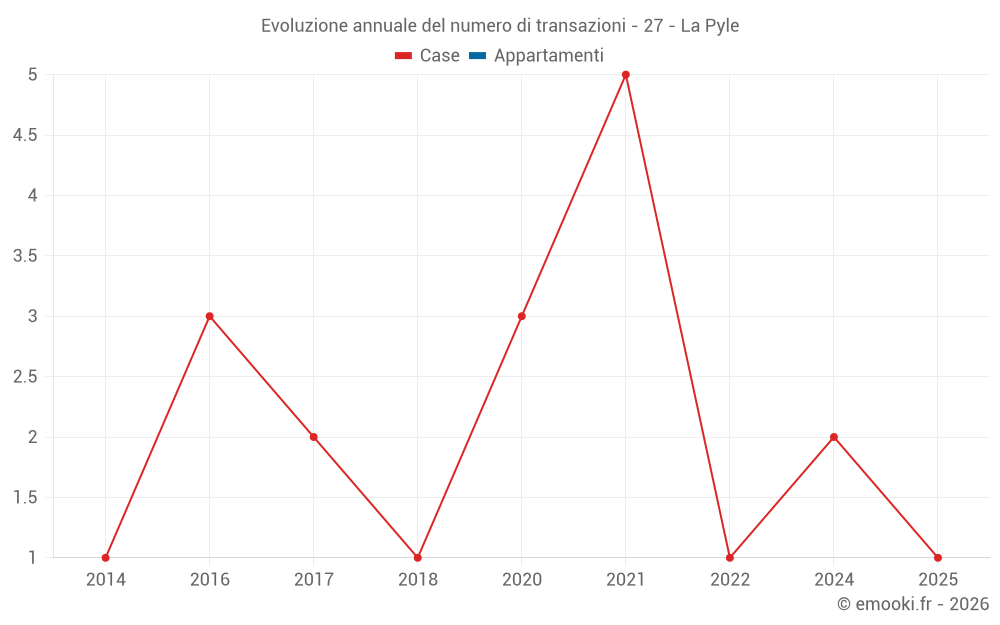 Evoluzione annuale del numero di transazioni - 27 - La Pyle