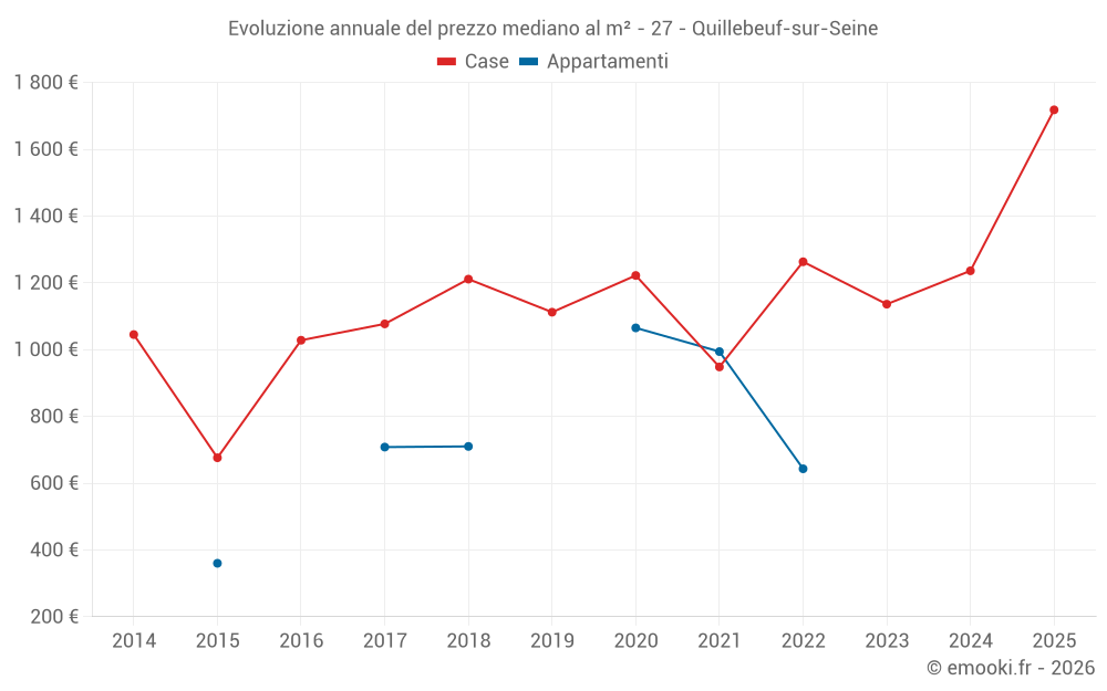 Evoluzione annuale del prezzo mediano al m² - 27 - Quillebeuf-sur-Seine