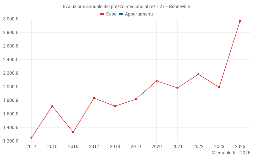 Evoluzione annuale del prezzo mediano al m² - 27 - Renneville