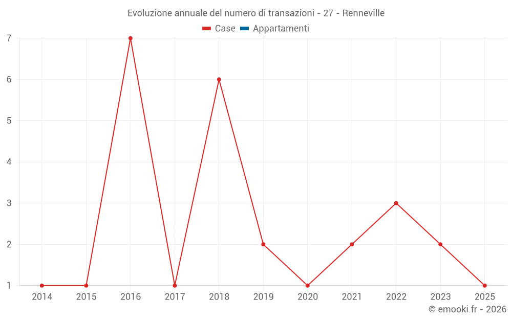 Evoluzione annuale del numero di transazioni - 27 - Renneville