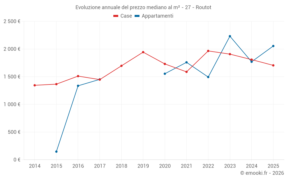 Evoluzione annuale del prezzo mediano al m² - 27 - Routot