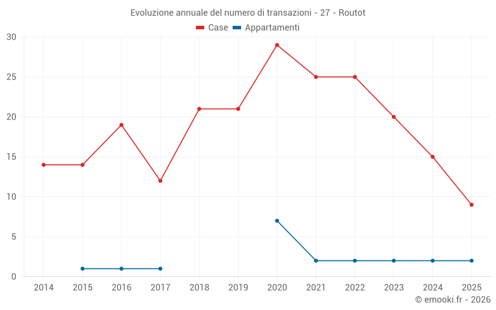 Evoluzione annuale del numero di transazioni - 27 - Routot