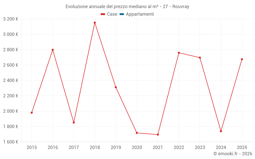 Evoluzione annuale del prezzo mediano al m² - 27 - Rouvray