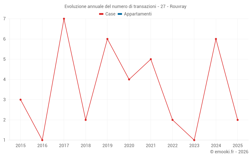 Evoluzione annuale del numero di transazioni - 27 - Rouvray