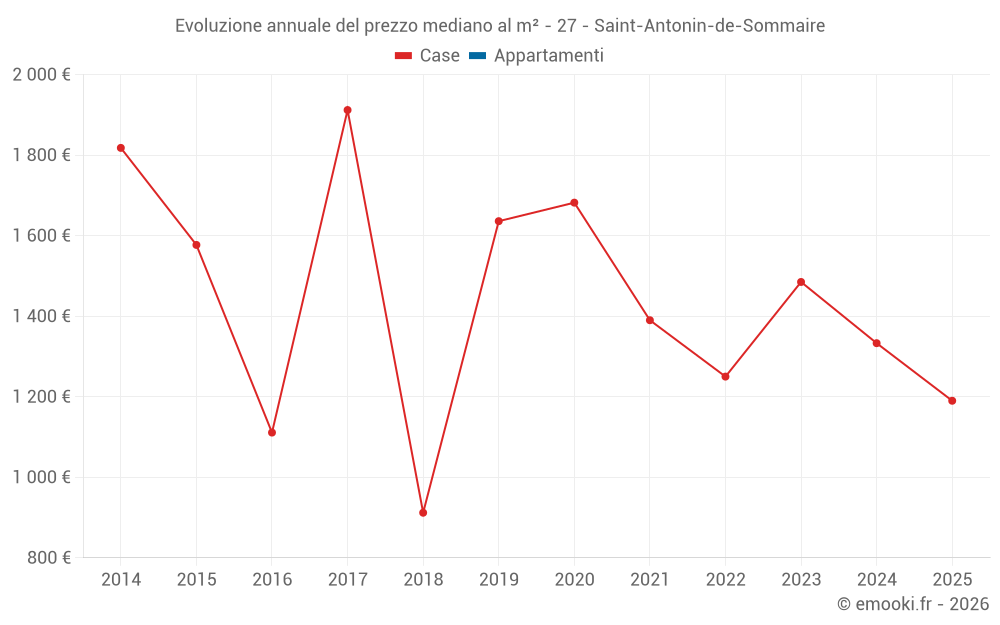 Evoluzione annuale del prezzo mediano al m² - 27 - Saint-Antonin-de-Sommaire