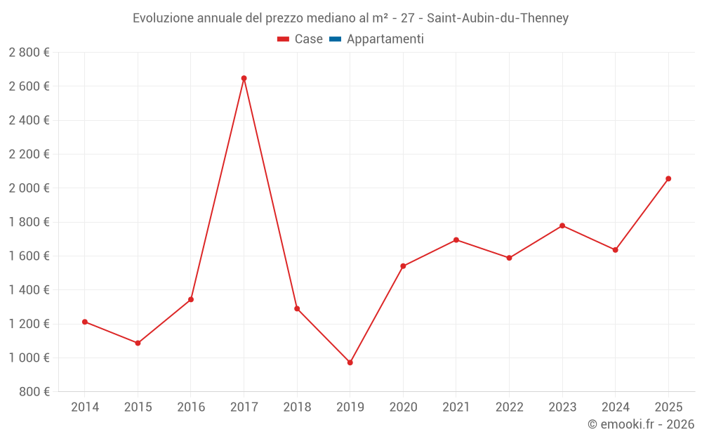 Evoluzione annuale del prezzo mediano al m² - 27 - Saint-Aubin-du-Thenney