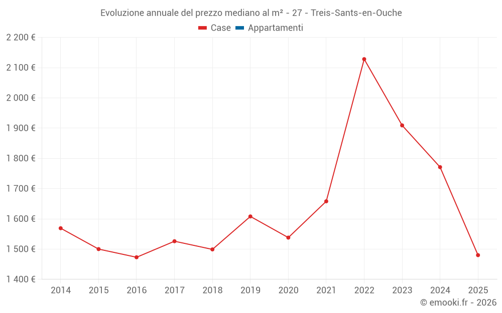 Evoluzione annuale del prezzo mediano al m² - 27 - Treis-Sants-en-Ouche