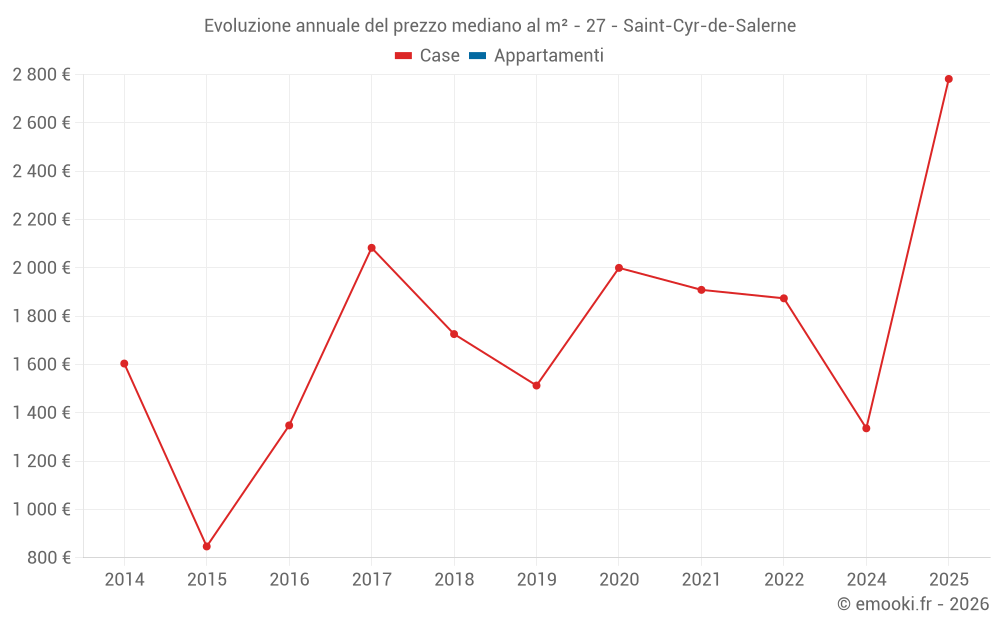 Evoluzione annuale del prezzo mediano al m² - 27 - Saint-Cyr-de-Salerne