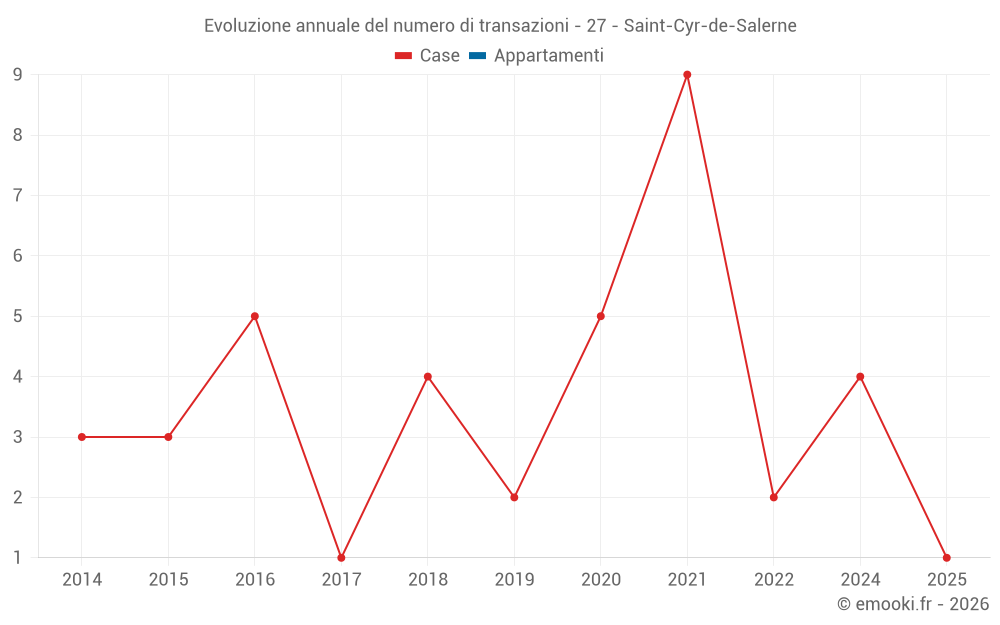 Evoluzione annuale del numero di transazioni - 27 - Saint-Cyr-de-Salerne