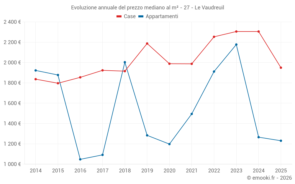 Evoluzione annuale del prezzo mediano al m² - 27 - Le Vaudreuil