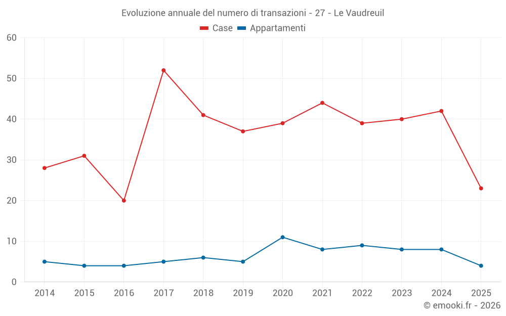 Evoluzione annuale del numero di transazioni - 27 - Le Vaudreuil