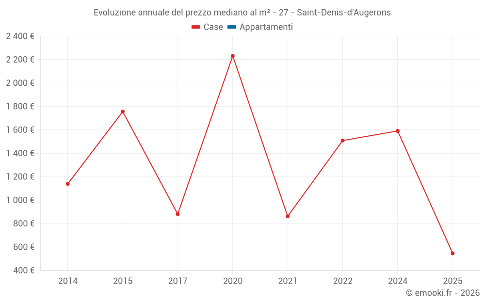 Evoluzione annuale del prezzo mediano al m² - 27 - Saint-Denis-d'Augerons