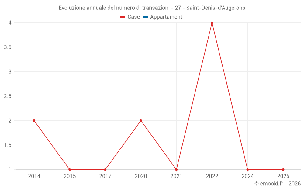 Evoluzione annuale del numero di transazioni - 27 - Saint-Denis-d'Augerons