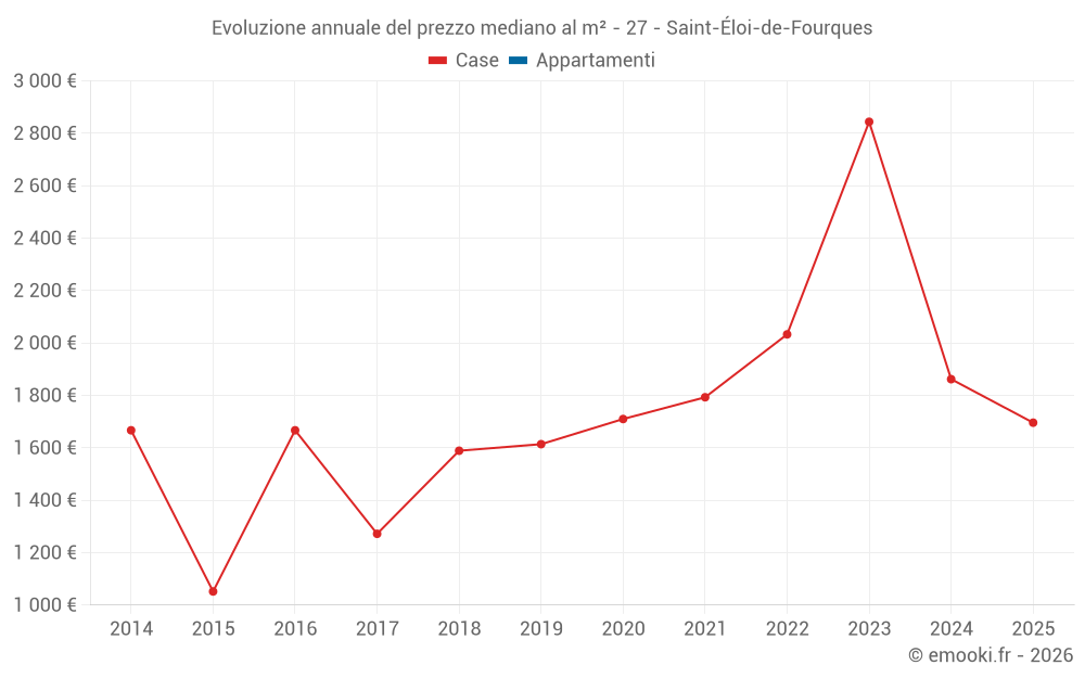 Evoluzione annuale del prezzo mediano al m² - 27 - Saint-Éloi-de-Fourques