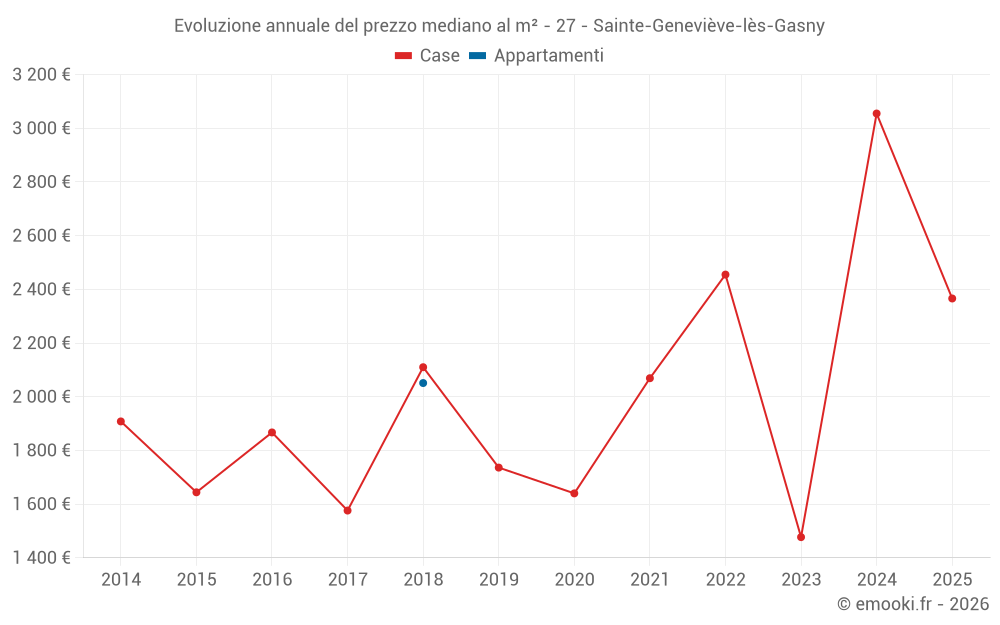 Evoluzione annuale del prezzo mediano al m² - 27 - Sainte-Geneviève-lès-Gasny