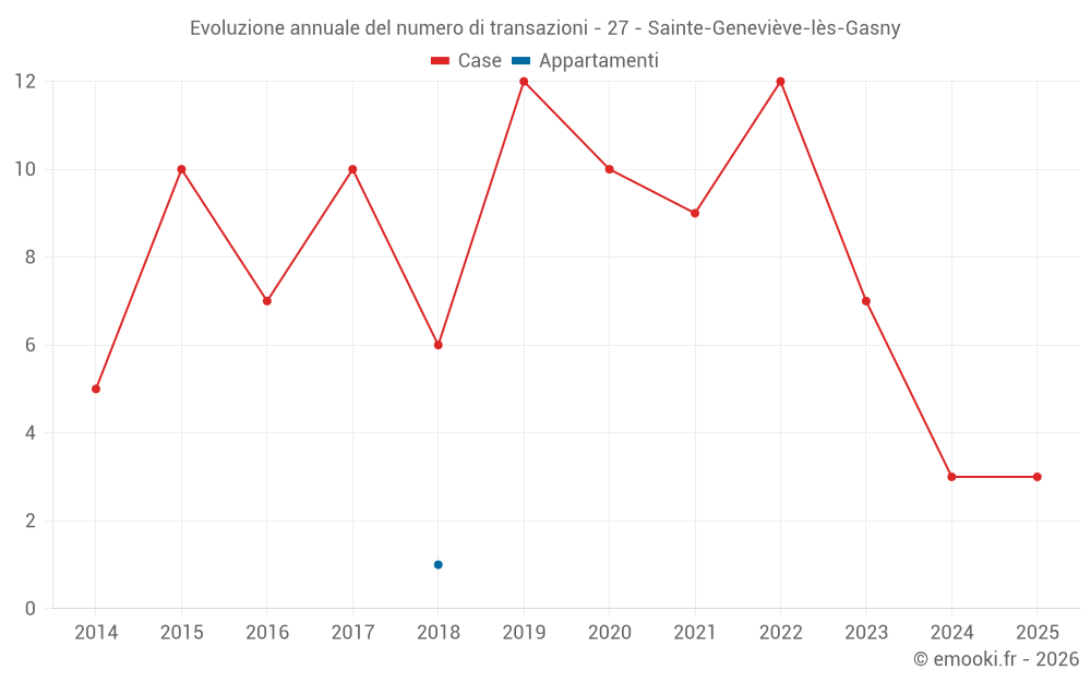 Evoluzione annuale del numero di transazioni - 27 - Sainte-Geneviève-lès-Gasny