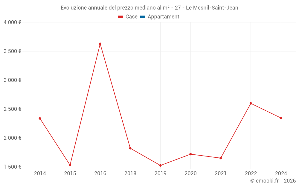 Evoluzione annuale del prezzo mediano al m² - 27 - Le Mesnil-Saint-Jean