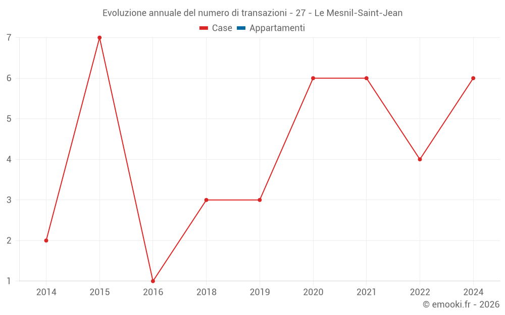Evoluzione annuale del numero di transazioni - 27 - Le Mesnil-Saint-Jean