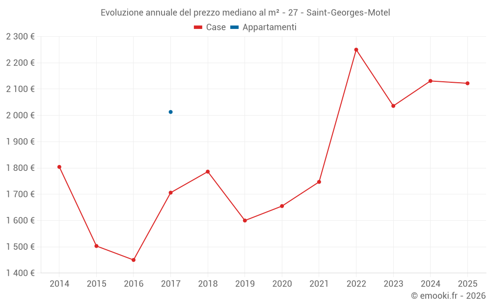 Evoluzione annuale del prezzo mediano al m² - 27 - Saint-Georges-Motel