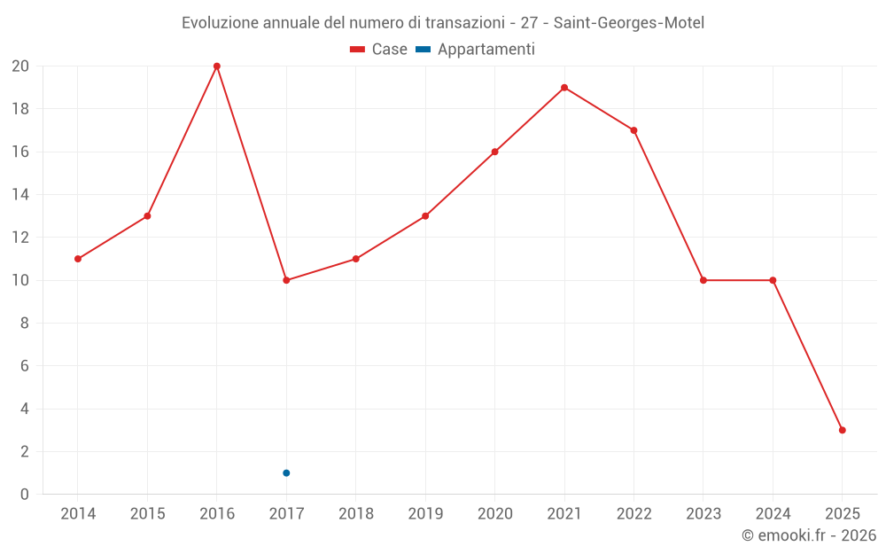 Evoluzione annuale del numero di transazioni - 27 - Saint-Georges-Motel