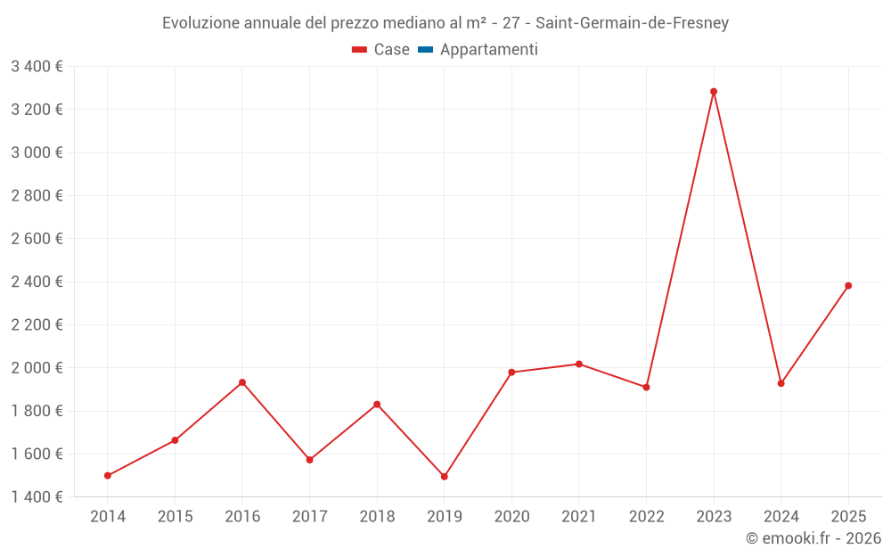 Evoluzione annuale del prezzo mediano al m² - 27 - Saint-Germain-de-Fresney