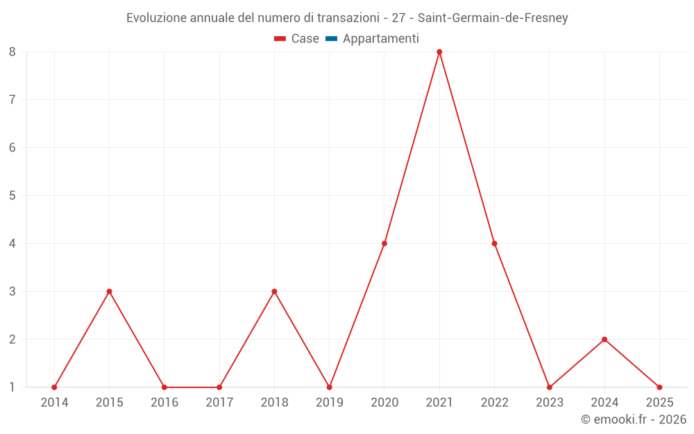 Evoluzione annuale del numero di transazioni - 27 - Saint-Germain-de-Fresney