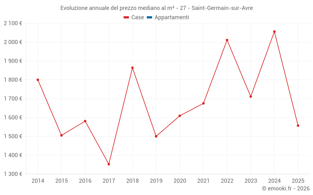 Evoluzione annuale del prezzo mediano al m² - 27 - Saint-Germain-sur-Avre