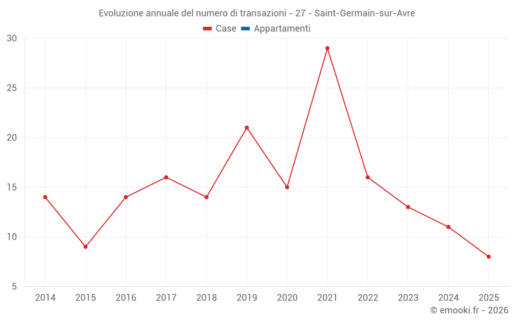 Evoluzione annuale del numero di transazioni - 27 - Saint-Germain-sur-Avre