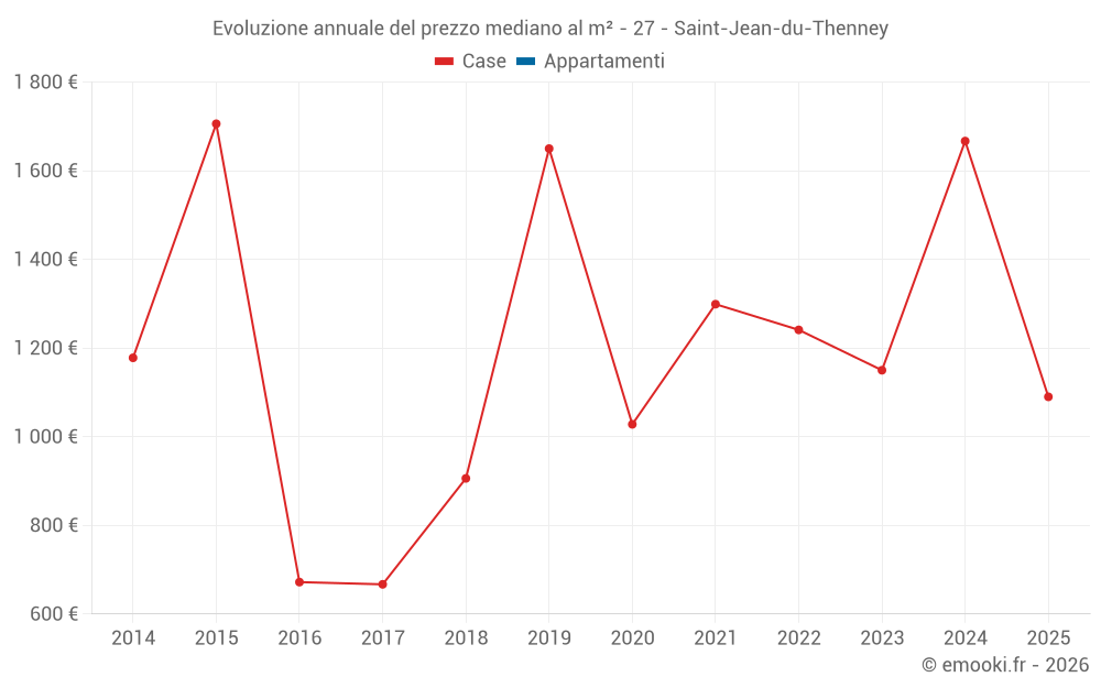 Evoluzione annuale del prezzo mediano al m² - 27 - Saint-Jean-du-Thenney