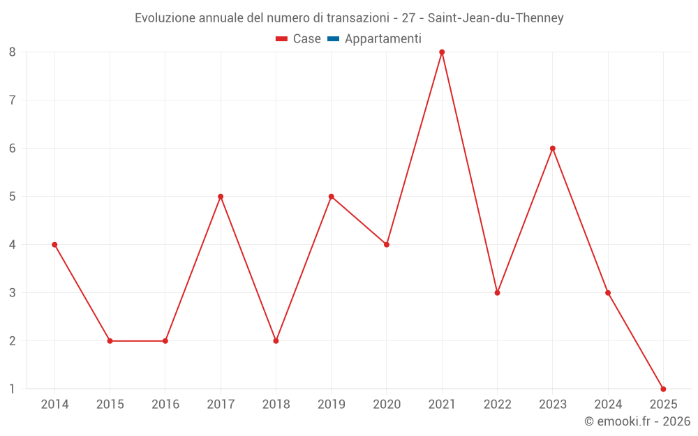 Evoluzione annuale del numero di transazioni - 27 - Saint-Jean-du-Thenney