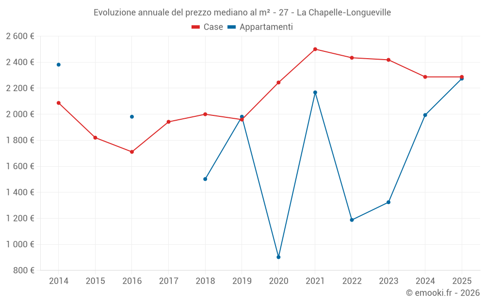 Evoluzione annuale del prezzo mediano al m² - 27 - La Chapelle-Longueville