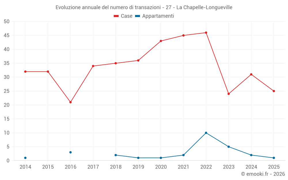 Evoluzione annuale del numero di transazioni - 27 - La Chapelle-Longueville