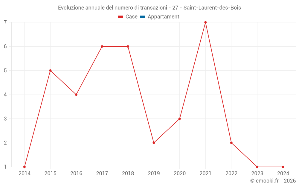 Evoluzione annuale del numero di transazioni - 27 - Saint-Laurent-des-Bois