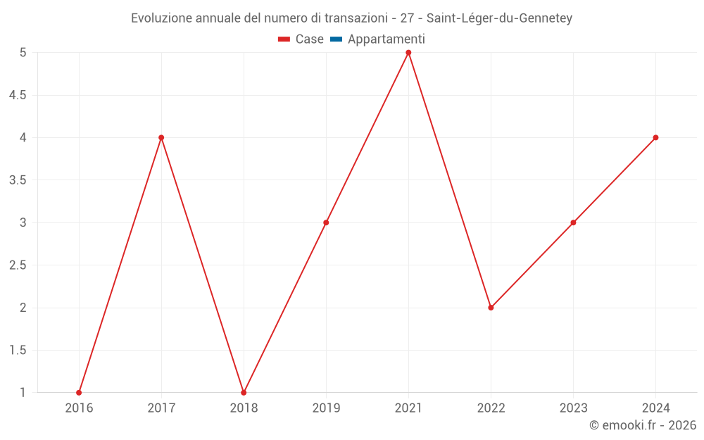Evoluzione annuale del numero di transazioni - 27 - Saint-Léger-du-Gennetey