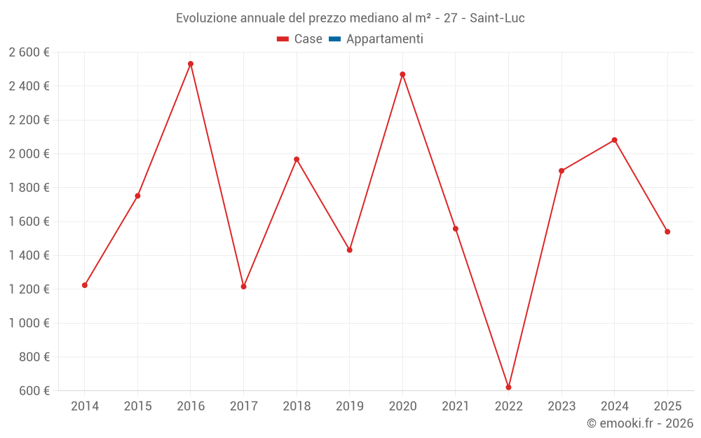 Evoluzione annuale del prezzo mediano al m² - 27 - Saint-Luc