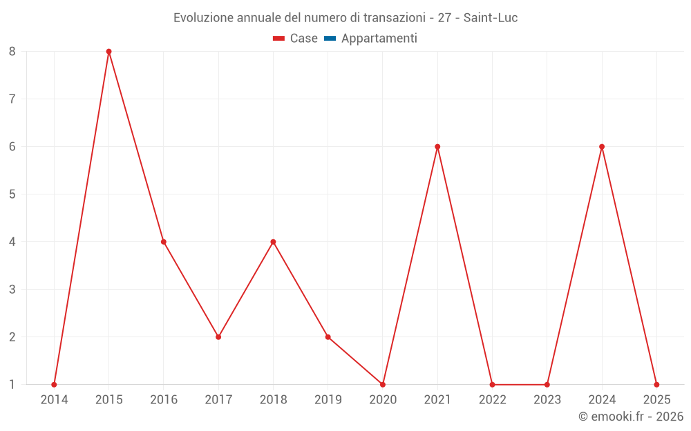 Evoluzione annuale del numero di transazioni - 27 - Saint-Luc