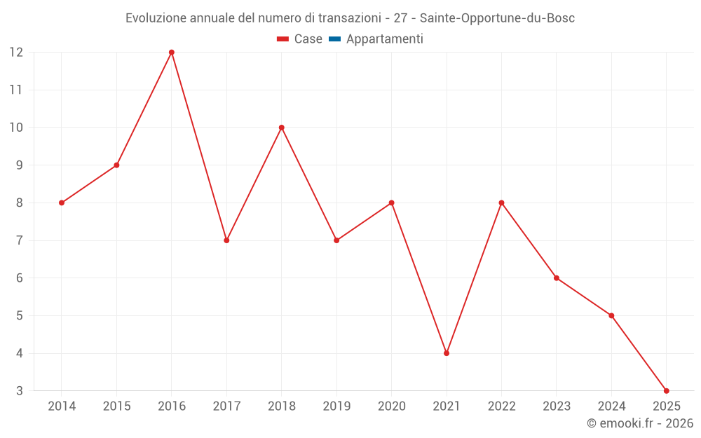 Evoluzione annuale del numero di transazioni - 27 - Sainte-Opportune-du-Bosc
