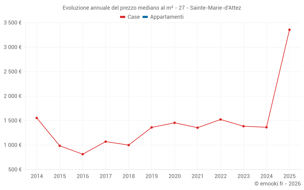 Evoluzione annuale del prezzo mediano al m² - 27 - Sainte-Marie-d'Attez