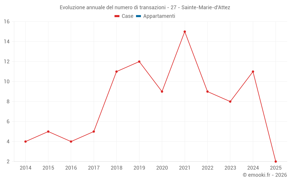 Evoluzione annuale del numero di transazioni - 27 - Sainte-Marie-d'Attez